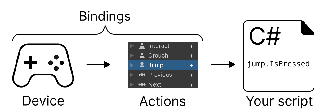 The Input Device and Actions icons under the Binding header lead directly into the icon representing your action code.